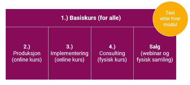 NO Byrå sertifisering