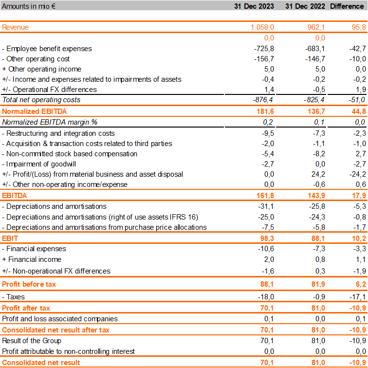 Financial Result_SD Worx revenues exceed EUR 1 billion in 2023
