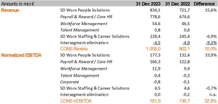 Result per segment_SD Worx revenues exceed EUR 1 billion in 2023
